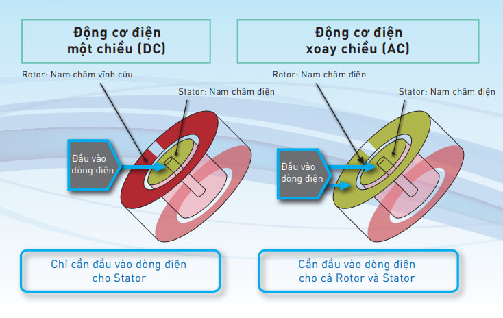 Tổng quan về quạt trần DC và AC Motor