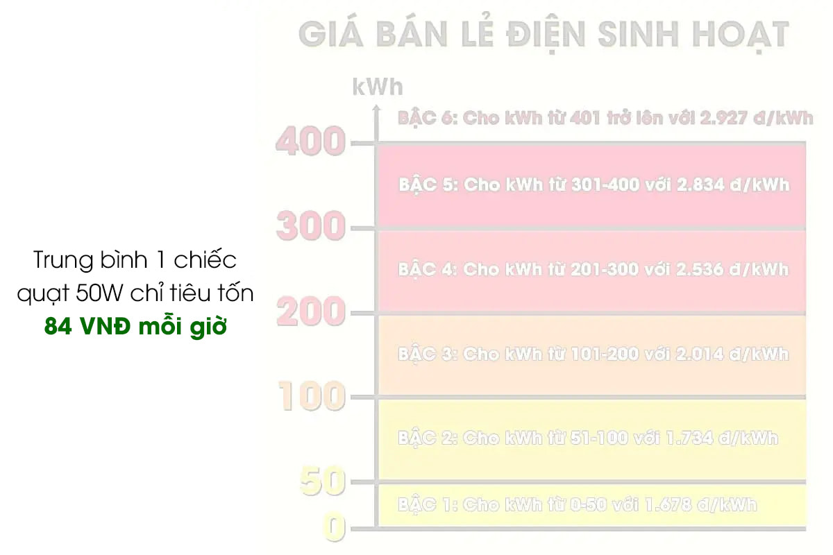 Tham khảo giá bản lẻ điện sinh hoạt để tính quạt trần có tốn điện không